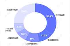 影響演員們的業(yè)務(wù)能力難道是出身背景還是流量高低